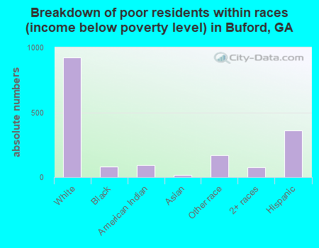 Breakdown of poor residents within races (income below poverty level) in Buford, GA