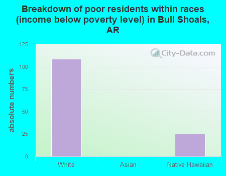 Breakdown of poor residents within races (income below poverty level) in Bull Shoals, AR