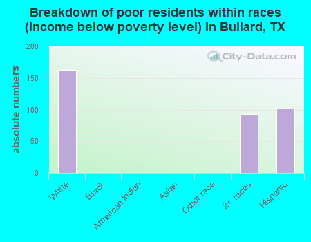 Breakdown of poor residents within races (income below poverty level) in Bullard, TX