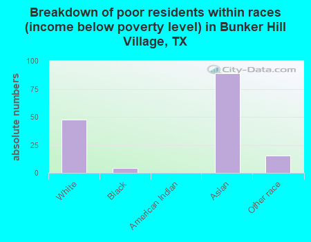 Breakdown of poor residents within races (income below poverty level) in Bunker Hill Village, TX