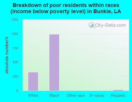 Breakdown of poor residents within races (income below poverty level) in Bunkie, LA