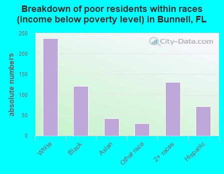 Breakdown of poor residents within races (income below poverty level) in Bunnell, FL