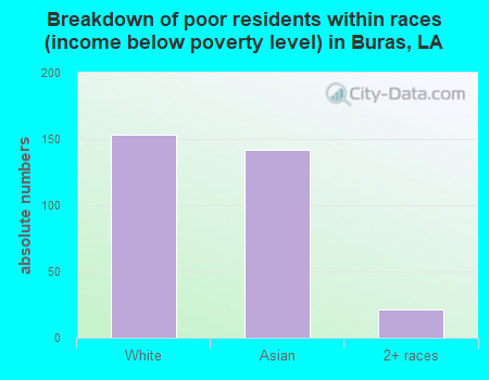 Breakdown of poor residents within races (income below poverty level) in Buras, LA