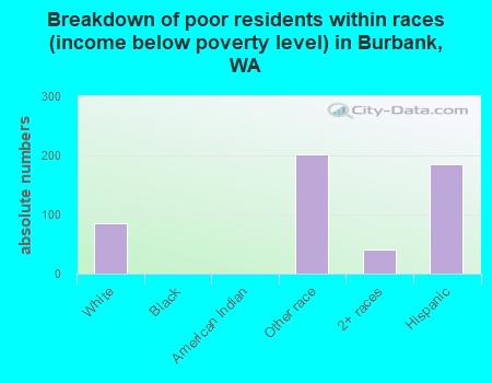 Breakdown of poor residents within races (income below poverty level) in Burbank, WA