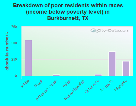 Breakdown of poor residents within races (income below poverty level) in Burkburnett, TX