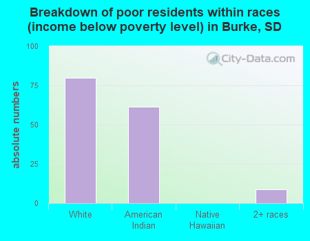 Breakdown of poor residents within races (income below poverty level) in Burke, SD