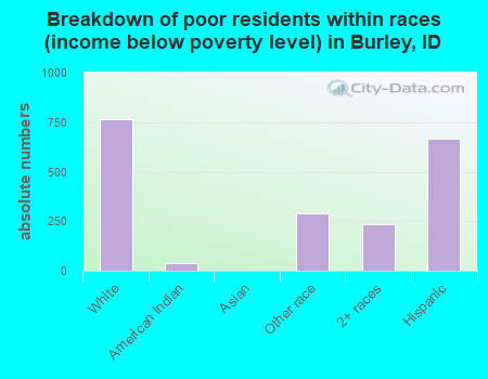 Breakdown of poor residents within races (income below poverty level) in Burley, ID