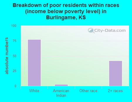Breakdown of poor residents within races (income below poverty level) in Burlingame, KS