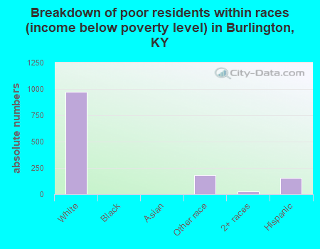 Breakdown of poor residents within races (income below poverty level) in Burlington, KY