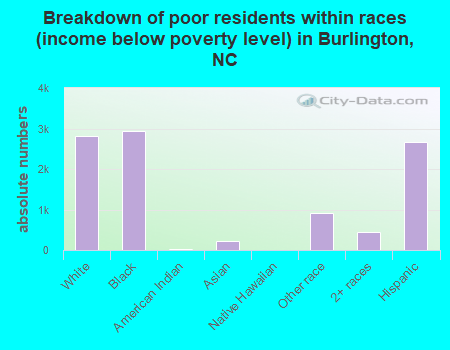 Breakdown of poor residents within races (income below poverty level) in Burlington, NC