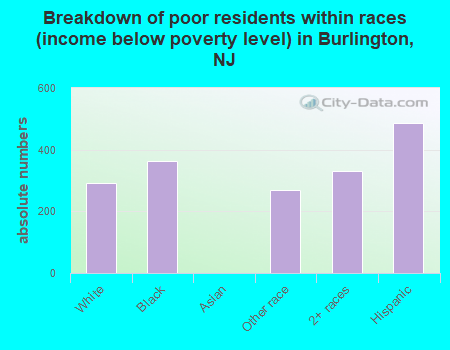 Breakdown of poor residents within races (income below poverty level) in Burlington, NJ