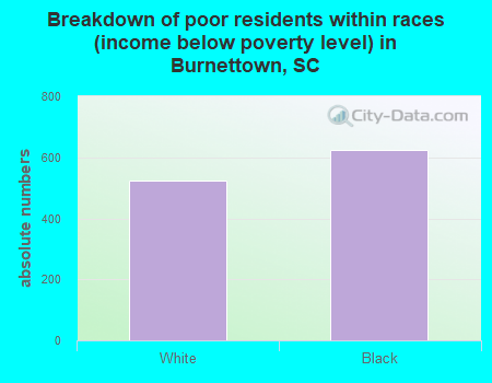 Breakdown of poor residents within races (income below poverty level) in Burnettown, SC