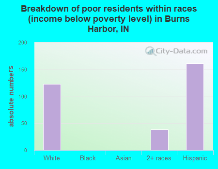 Breakdown of poor residents within races (income below poverty level) in Burns Harbor, IN