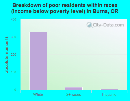 Breakdown of poor residents within races (income below poverty level) in Burns, OR