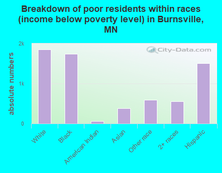 Breakdown of poor residents within races (income below poverty level) in Burnsville, MN
