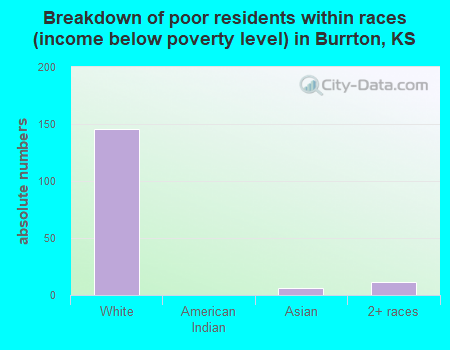 Breakdown of poor residents within races (income below poverty level) in Burrton, KS