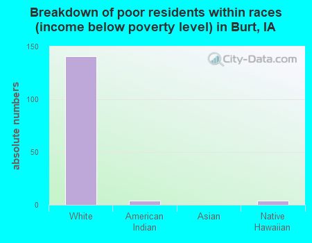Breakdown of poor residents within races (income below poverty level) in Burt, IA
