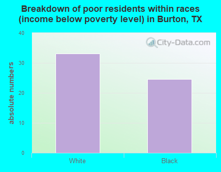 Breakdown of poor residents within races (income below poverty level) in Burton, TX