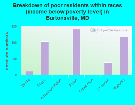 Breakdown of poor residents within races (income below poverty level) in Burtonsville, MD