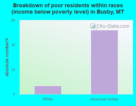 Breakdown of poor residents within races (income below poverty level) in Busby, MT