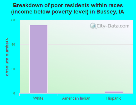Breakdown of poor residents within races (income below poverty level) in Bussey, IA