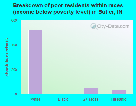 Breakdown of poor residents within races (income below poverty level) in Butler, IN