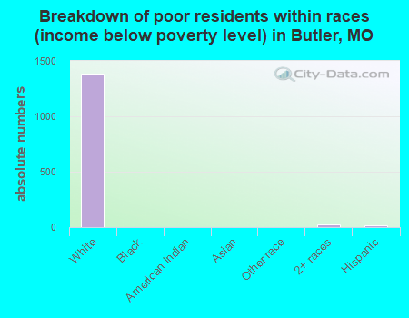 Breakdown of poor residents within races (income below poverty level) in Butler, MO