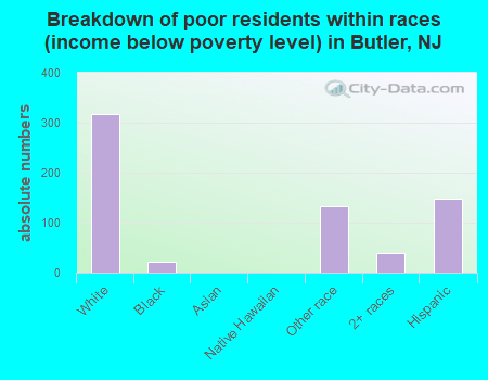 Breakdown of poor residents within races (income below poverty level) in Butler, NJ