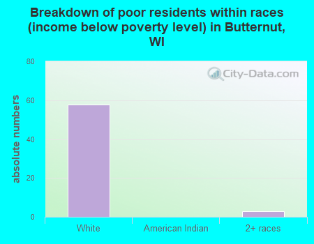 Breakdown of poor residents within races (income below poverty level) in Butternut, WI