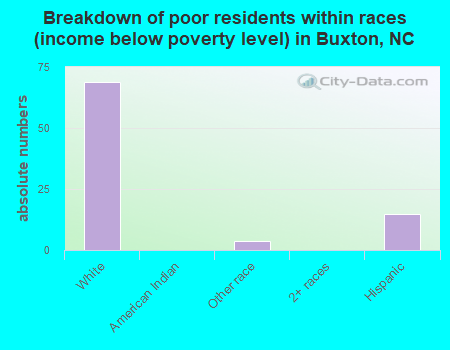 Breakdown of poor residents within races (income below poverty level) in Buxton, NC