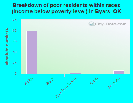 Breakdown of poor residents within races (income below poverty level) in Byars, OK