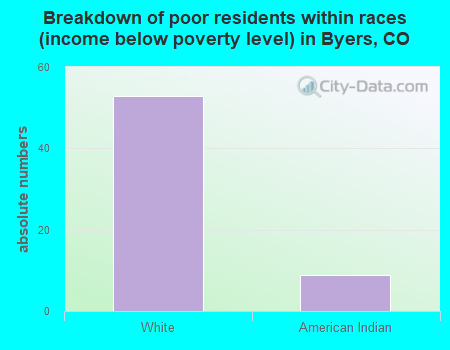 Breakdown of poor residents within races (income below poverty level) in Byers, CO