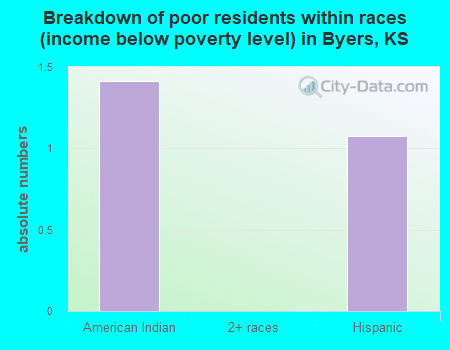 Breakdown of poor residents within races (income below poverty level) in Byers, KS