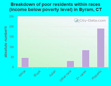 Breakdown of poor residents within races (income below poverty level) in Byram, CT
