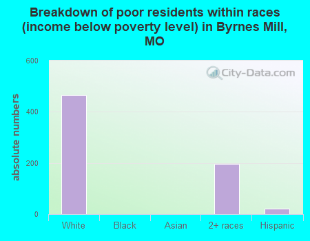 Breakdown of poor residents within races (income below poverty level) in Byrnes Mill, MO