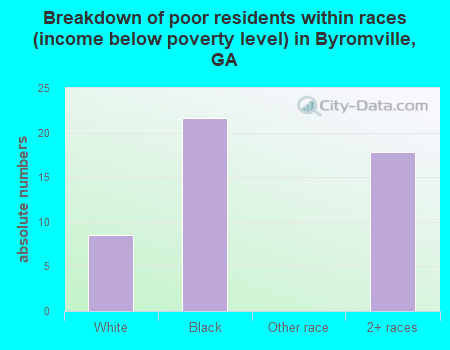 Breakdown of poor residents within races (income below poverty level) in Byromville, GA