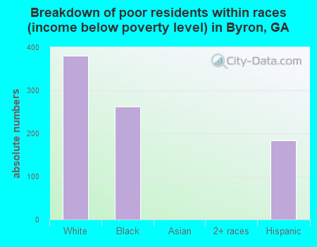 Breakdown of poor residents within races (income below poverty level) in Byron, GA