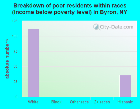 Breakdown of poor residents within races (income below poverty level) in Byron, NY