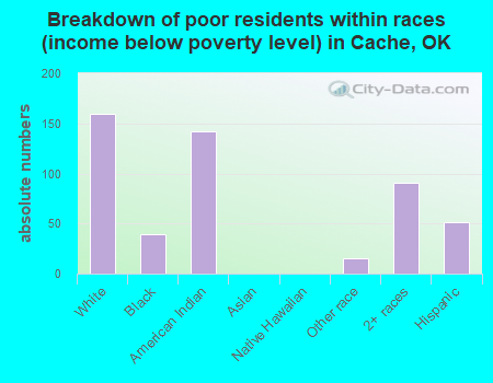 Breakdown of poor residents within races (income below poverty level) in Cache, OK