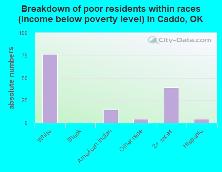 Breakdown of poor residents within races (income below poverty level) in Caddo, OK