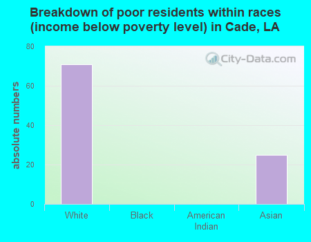 Breakdown of poor residents within races (income below poverty level) in Cade, LA