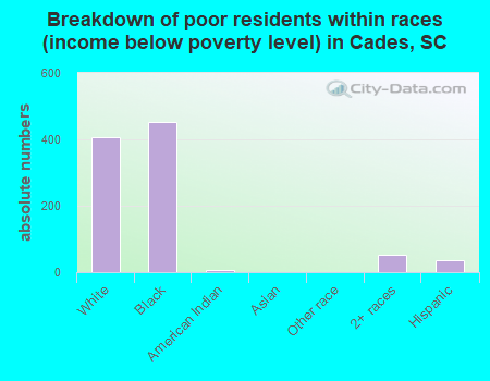 Breakdown of poor residents within races (income below poverty level) in Cades, SC