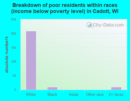 Breakdown of poor residents within races (income below poverty level) in Cadott, WI