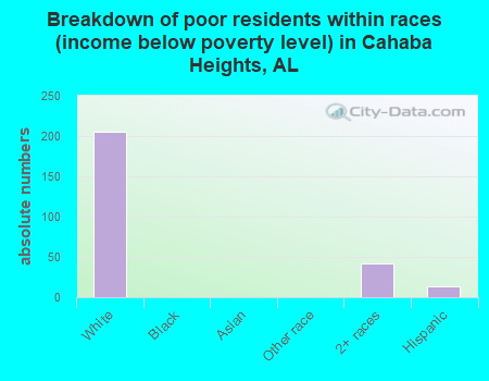 Breakdown of poor residents within races (income below poverty level) in Cahaba Heights, AL