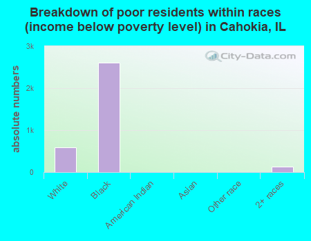 Breakdown of poor residents within races (income below poverty level) in Cahokia, IL