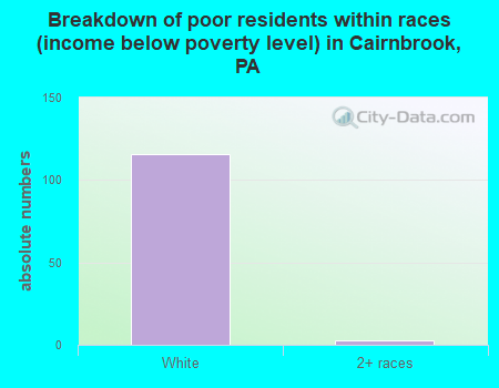 Breakdown of poor residents within races (income below poverty level) in Cairnbrook, PA