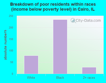 Breakdown of poor residents within races (income below poverty level) in Cairo, IL