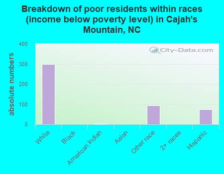 Breakdown of poor residents within races (income below poverty level) in Cajah's Mountain, NC