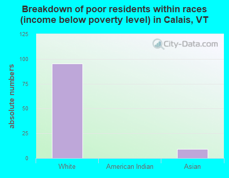 Breakdown of poor residents within races (income below poverty level) in Calais, VT