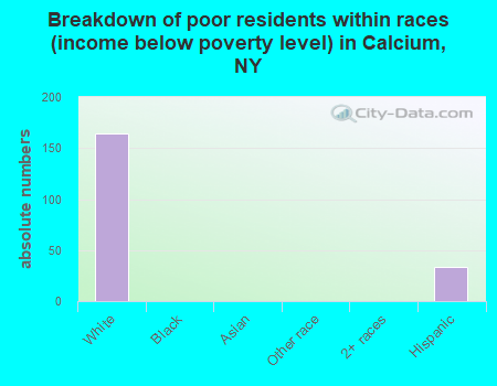 Breakdown of poor residents within races (income below poverty level) in Calcium, NY